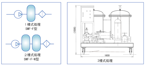 白土処理装置　SMF-F SERIES