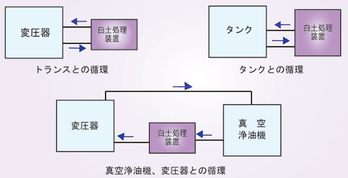 白土処理装置　SMF-F SERIES使用例